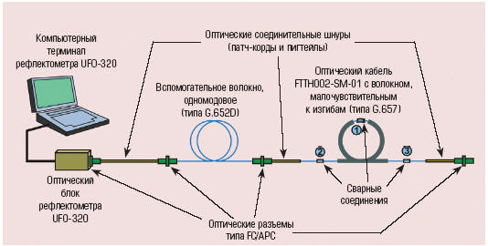 Волокно на карндаше, или оптика стремится к дому